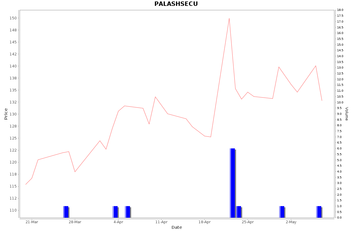 PALASHSECU Daily Price Chart NSE Today